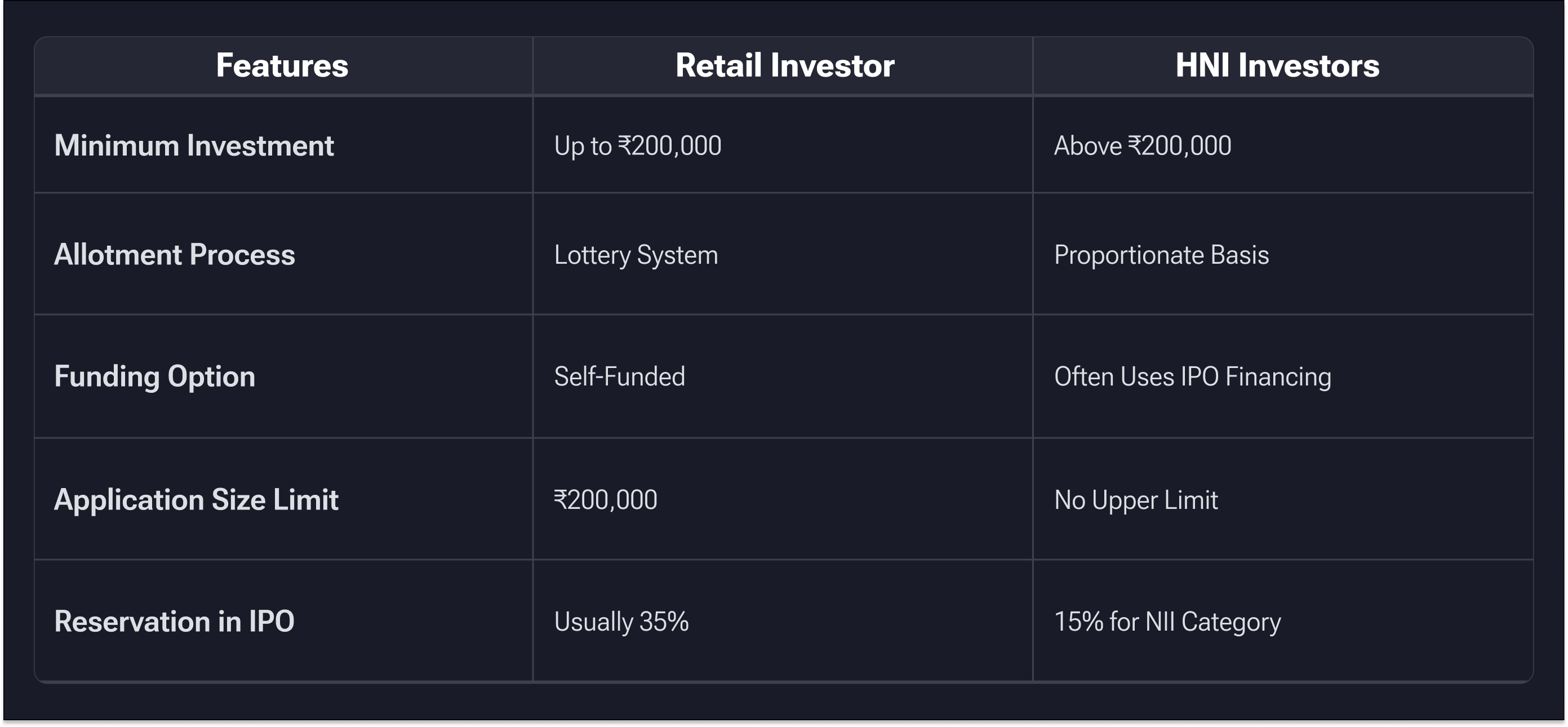 Retail vs HNI Investors